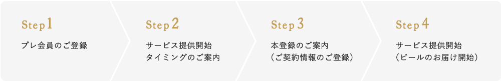 サービス開始までの流れです。STEP1:プレ会員のご登録。STEP2:サービス提供開始タイミングのご案内。STEP3:本登録のご案内。STEP4:サービス提供開始(ビールのお届け開始)。