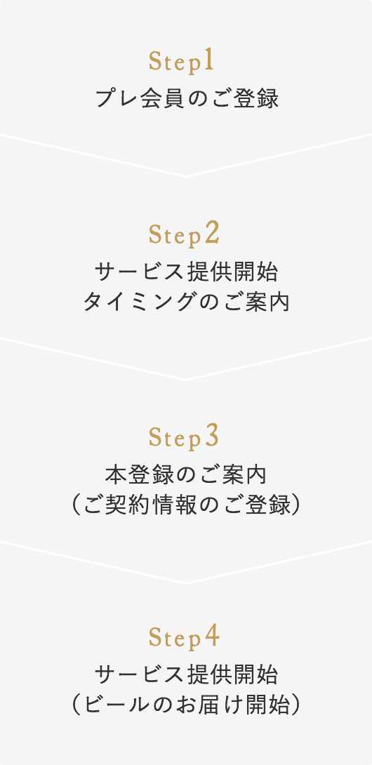 サービス開始までの流れです。STEP1:プレ会員のご登録。STEP2:サービス提供開始タイミングのご案内。STEP3:本登録のご案内。STEP4:サービス提供開始(ビールのお届け開始)。