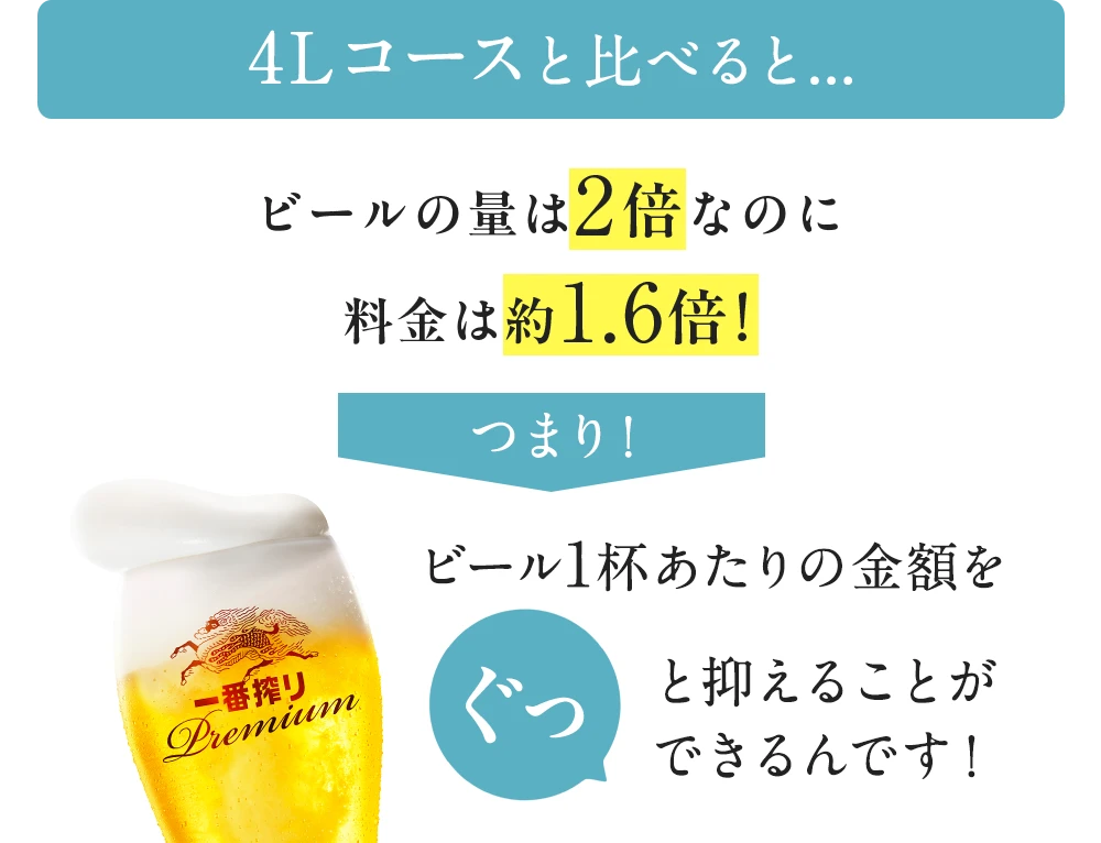 4Lコースと比べると...ビールの量は2倍なのにつまり！ビール1杯あたりの金額をぐっと抑えることができるんです！