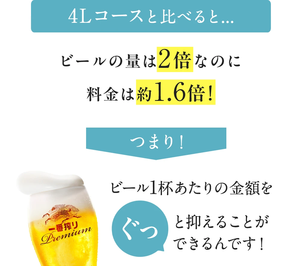 4Lコースと比べると...ビールの量は2倍なのにつまり！ビール1杯あたりの金額をぐっと抑えることができるんです！