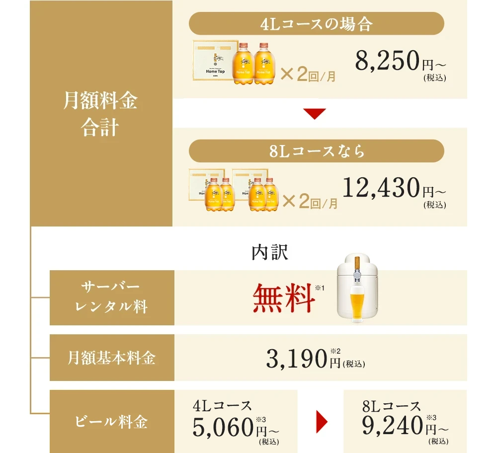 月額料金合計 4Lコースの場合 8,250円～(税込) 8Lコースなら12,430円～(税込) 内訳 サーバーレンタル料 無料 月額基本料金 3,190円(税込) ビール料金 4Lコース5,060円～(税込) 8Lコース9,240円～(税込)