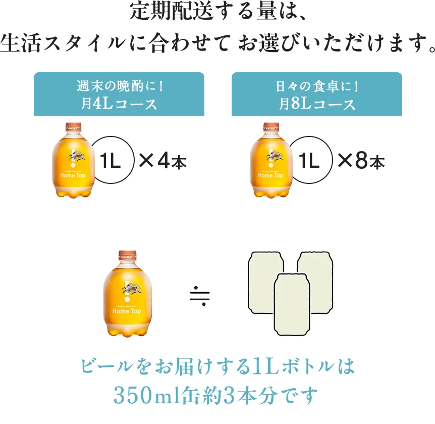 定期配送する量は、生活スタイルに合わせて お選びいただけます。 週末の晩酌に！月4Lコース 1L✖️4本 日々の食卓に！月8Lコース 1L✖️8本 ビールをお届けする1Lボトルは350ml缶約3本分です